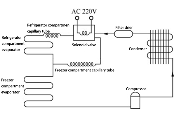 refrigerator solenoid valve location in the refrigeration system